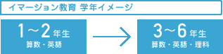 イマージョン教育 学年イメージ