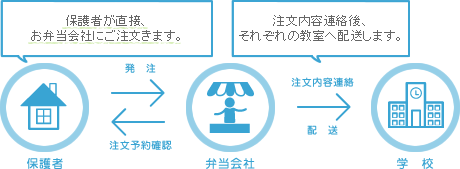 お弁当給食の注文制を始めます。