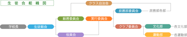 生徒会組織図