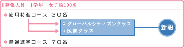 募集人員　1学年　女子約100名
