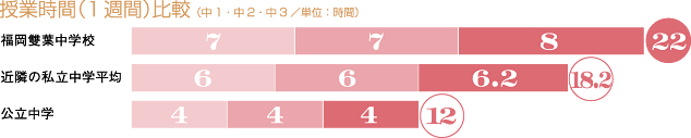 授業時間（1週間）比較