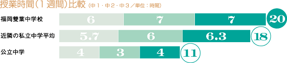授業時間（1週間）比較