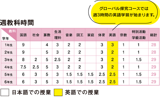 グローバル探究コース1年生~6年生までの週教科時間。グローバル探究コースでは週3時間の英語学習が始まります。