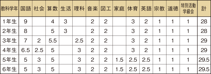2020年度 週教科時間