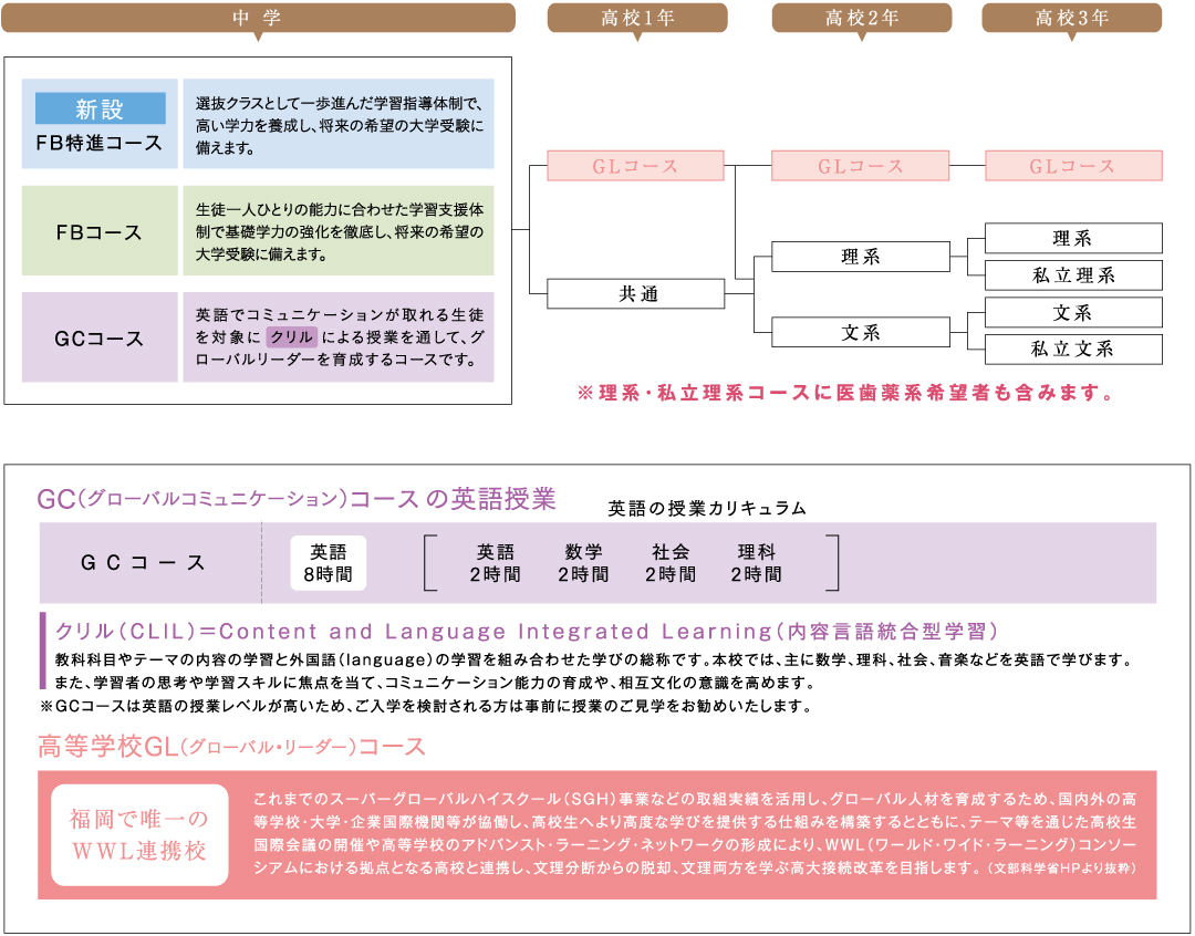 進路に合わせた学年のコース分け